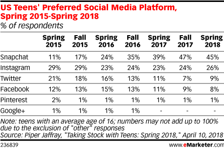 US Teens' Preferred Social Media Platform, Spring 2015-Spring 2018 (% of respondents)
