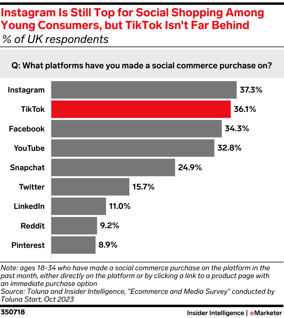 Instagram Is Still Top for Social Shopping Among 18-to-34s, but TikTok Isn't Far Behind