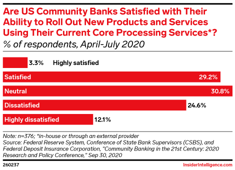 Are US Community Banks Satisfied with Their Ability to Roll Out New Products and Services Using Their Current Core Processing Services*? (% of respondents, April-July 2020)