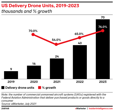 US Delivery Drone Units, 2019-2023 (thousands and % growth)