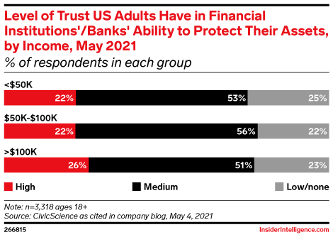 Level of Trust US Adults Have in Financial Institutions'/Banks' Ability to Protect Their Assets, by Income, May 2021 (% of respondents in each group)