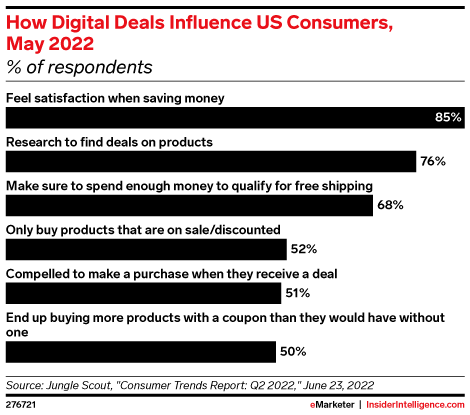 How Digital Deals Influence US Consumers, May 2022 (% of respondents)