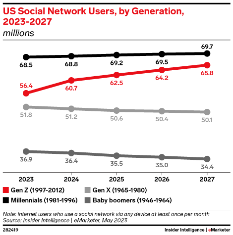 US Social Network Users, by Generation, 2023-2027 (millions)