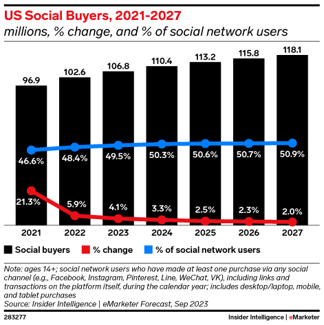 US Social Buyers, 2021-2027 (millions, % change, and % of social network users)