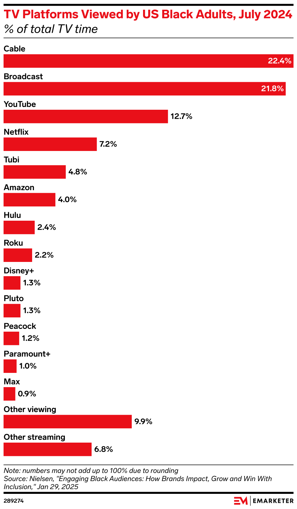 TV Platforms Viewed by US Black Adults, July 2024 (% of total TV time)