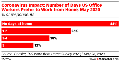 Coronavirus Impact: Number of Days US Office Workers Prefer to Work from Home, May 2020 (% of respondents)