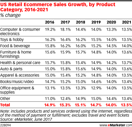US Retail Ecommerce Sales Growth, by Product Category, 2016-2021 (% change)