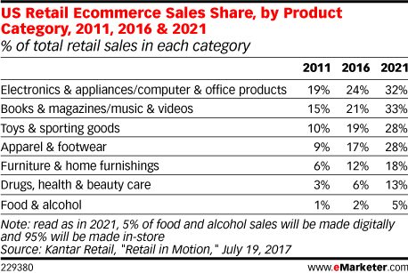 US Retail Ecommerce Sales Share, by Product Category, 2011, 2016 & 2021 (% of total retail sales in each category)
