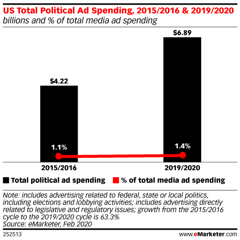 US Total Political Ad Spending, 2015/2016 & 2019/2020 (billions and % of total media ad spending)