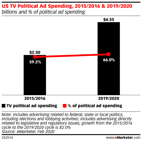 US TV Political Ad Spending, 2015/2016 & 2019/2020 (billions and % of political ad spending)