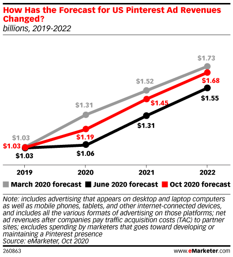 How Has the Forecast for US Pinterest Ad Revenues in the US Changed? (billions, 2019-2022)