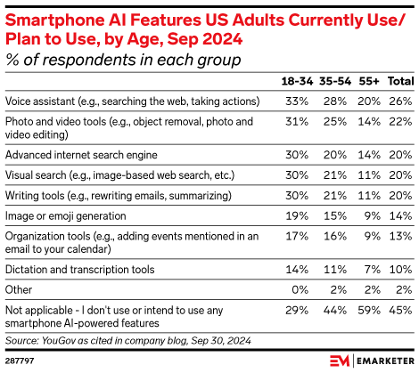 Smartphone AI Features US Adults Currently Use/Plan to Use, by Age, Sep 2024 (% of respondents in each group)