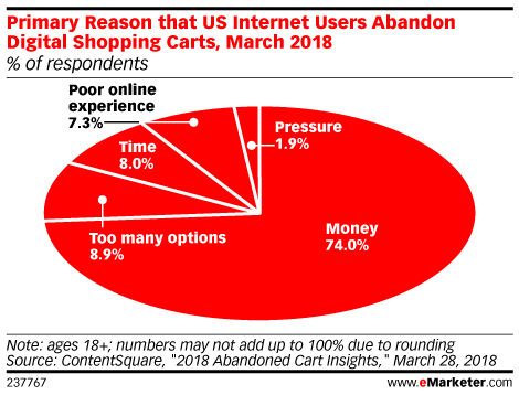 Primary Reason that US Internet Users Abandon Digital Shopping Carts, March 2018 (% of respondents)