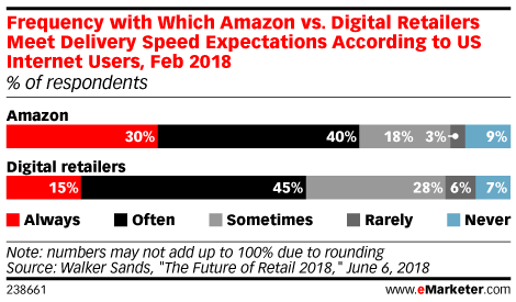 Frequency with Which Amazon vs. Digital Retailers Meet Delivery Speed Expectations According to US Internet Users, Feb 2018 (% of respondents)