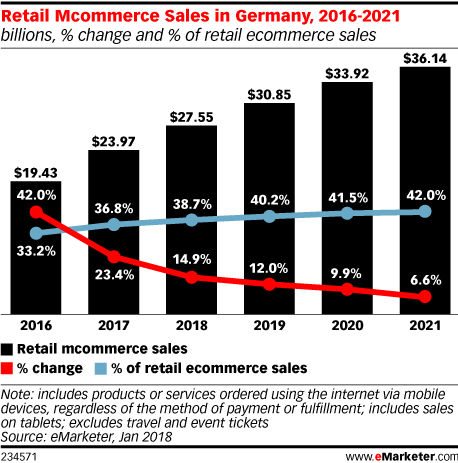 Retail Mcommerce Sales in Germany, 2016-2021 (billions, % change and % of retail ecommerce sales)