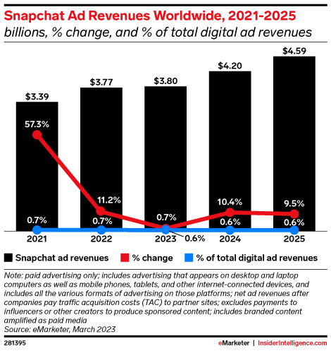 Snapchat Ad Revenues Worldwide, 2021-2025 (billions, % change, and % of total digital ad revenues)