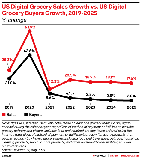 US Digital Grocery Sales Growth vs. US Digital Grocery Buyers Growth, 2019-2025 (% change )
