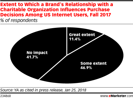 Extent to Which a Brand's Relationship with a Charitable Organization Influences Purchase Decisions Among US Internet Users, Fall 2017 (% of respondents)