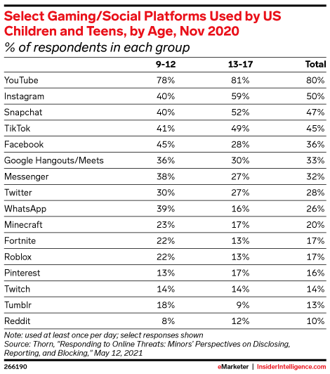 Select Gaming/Social Platforms Used by US Children and Teens, by Age, Nov 2020 (% of respondents in each group)