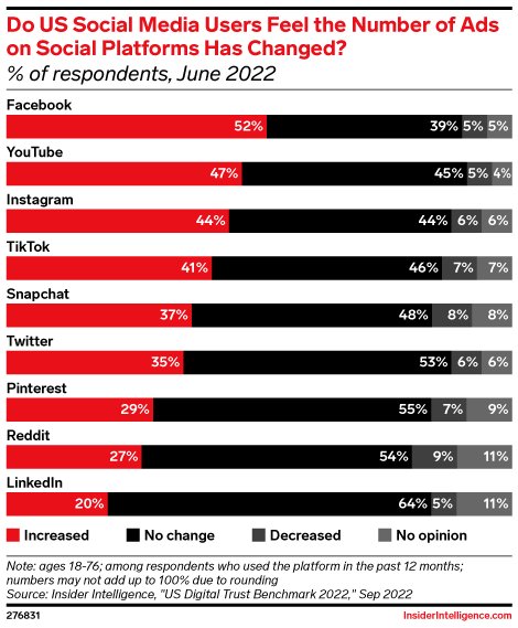 Do US Social Media Users Feel the Number of Ads on Social Platforms Has Changed? (% of respondents, June 2022)