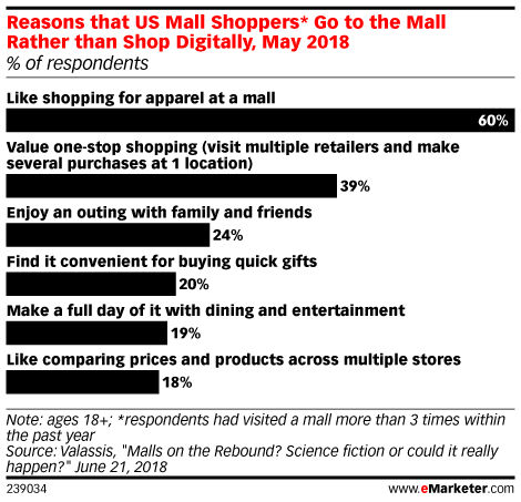 Reasons that US Mall Shoppers* Go to the Mall Rather than Shop Digitally, May 2018 (% of respondents)