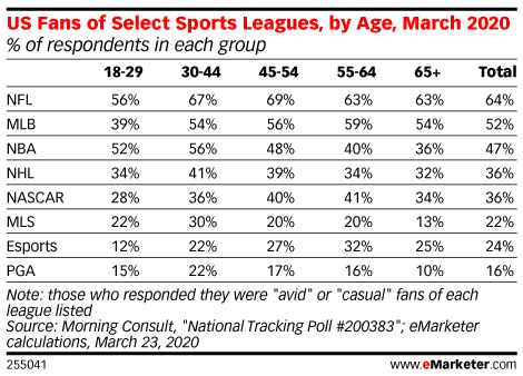 US Fans of Select Sports Leagues, by Age, March 2020 (% of respondents in each group)