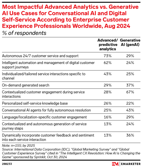 Most Impactful Advanced Analytics vs. Generative AI Use Cases for Conversational AI and Digital Self-Service According to Enterprise Customer Experience Professionals Worldwide, Aug 2024 (% of respondents)