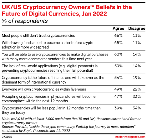 UK/US Cryptocurrency Owners'* Beliefs in the Future of Digital Currencies, Jan 2022 (% of respondents)