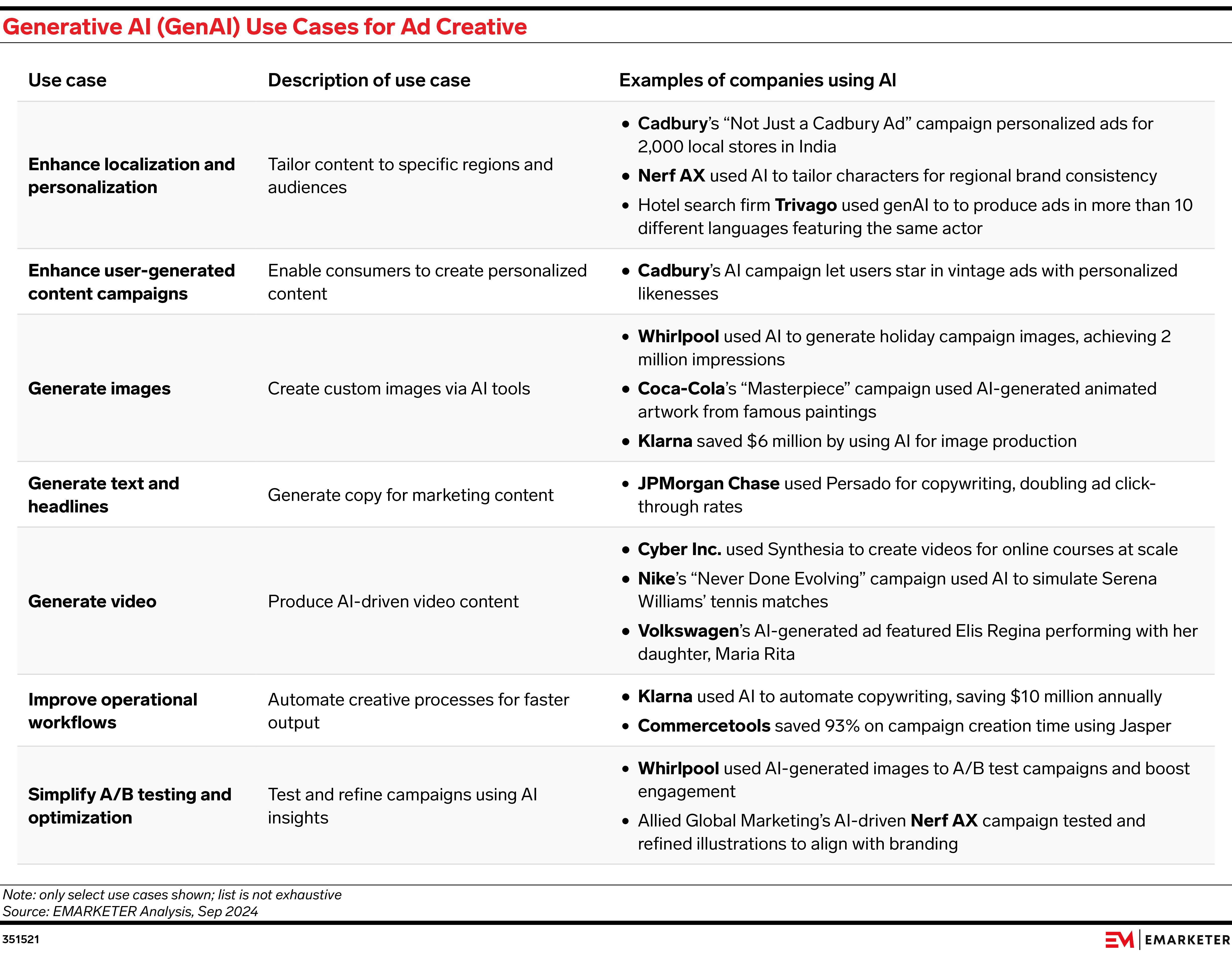 Generative AI (GenAI) Use Cases for Ad Creative