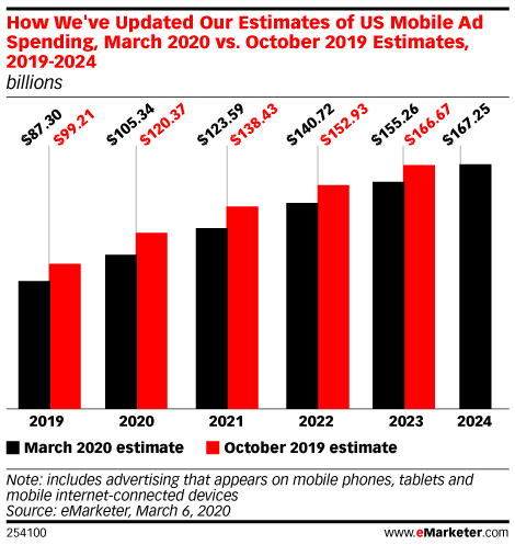 How We've Updated Our Estimates of US Mobile Ad Spending, March 2020 vs. October 2019 Estimates, 2019-2024 (billions)
