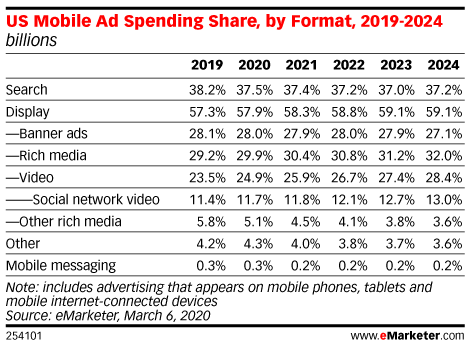 US Mobile Ad Spending Share, by Format, 2019-2024 (billions)