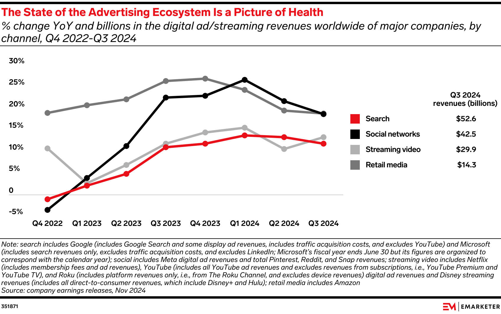 The State of the Advertising Ecosystem Is a Picture of Health (% change YoY and billions in the digital ad/streaming revenues worldwide of major companies, by channel, Q4 2022-Q3 2024)