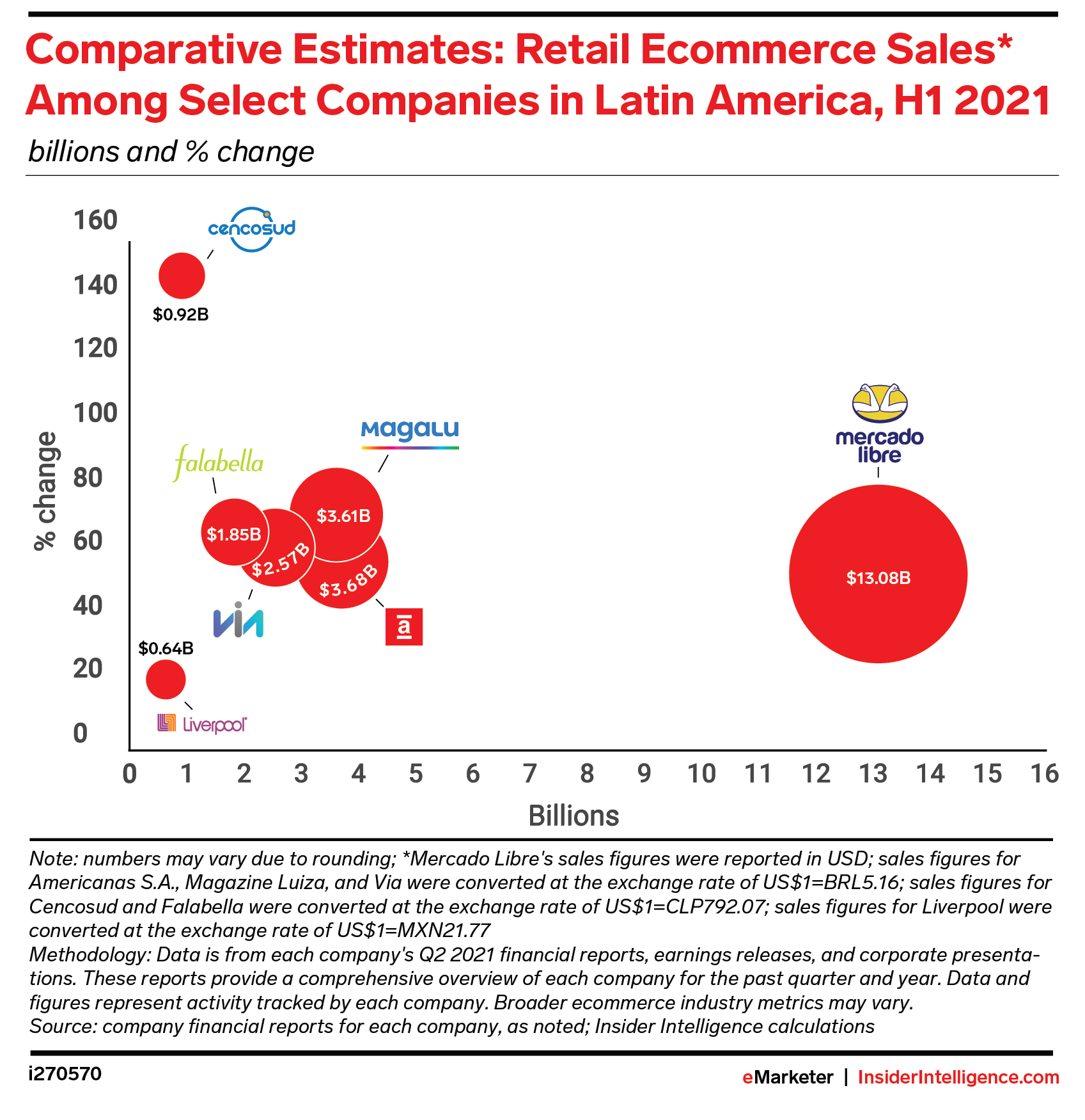 Comparative Estimates: Retail Ecommerce Sales* Among Select Companies in Latin America, H1 2021 (billions and % change)