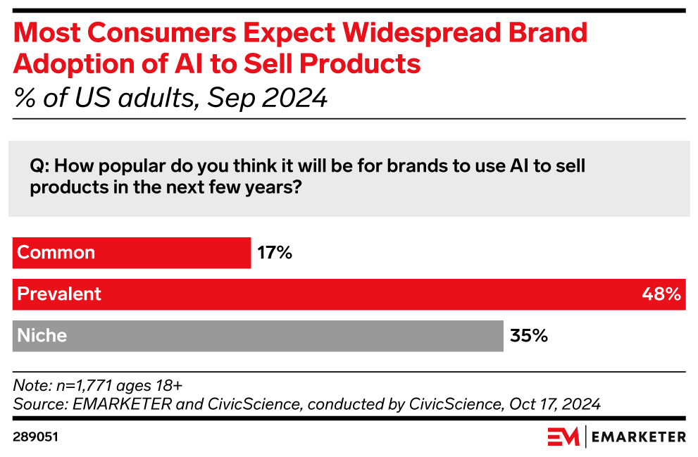 Most Consumers Expect Widespread Brand Adoption of AI to Sell Products (% of US adults, Sep 2024)