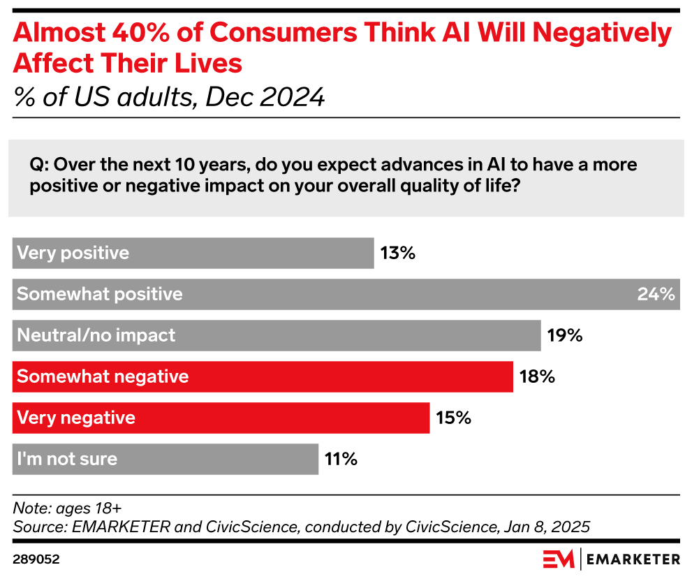 Almost 40% of Consumers Think AI Will Negatively Affect Their Lives (% of US adults, Dec 2024)