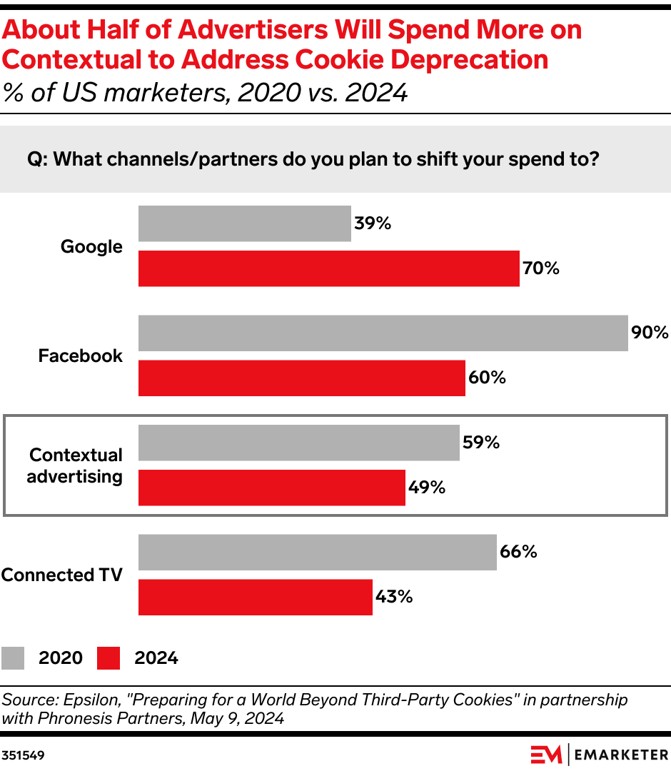 About Half of Advertisers Will Spend More on Contextual to Address Cookie Deprecation (% of US marketers, 2020 vs. 2024)