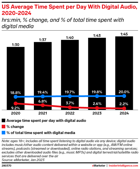 US Average Time Spent per Day With Digital Audio, 2020-2024 (hrs:min, % change, and % of total time spent with digital media)