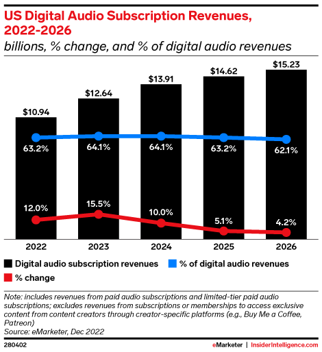 US Digital Audio Subscription Revenues, 2022-2026 (billions, % change, and % of digital audio revenues)