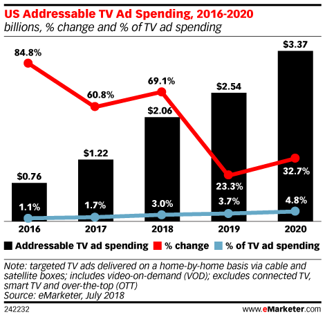 US Addressable TV Ad Spending, 2016-2020 (billions, % change and % of TV ad spending)