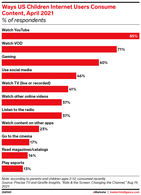 Ways US Children Internet Users Consume Content, April 2021 (% of respondents)