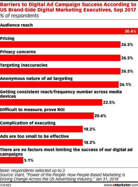 Barriers to Digital Ad Campaign Success According to US Brand-Side Digital Marketing Executives, Sep 2017 (% of respondents)