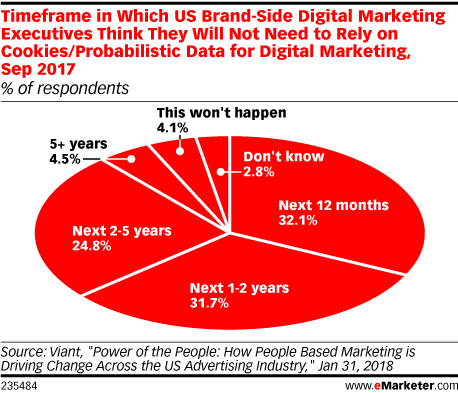 Timeframe in Which US Brand-Side Digital Marketing Executives Think They Will Not Need to Rely on Cookies/Probabilistic Data for Digital Marketing, Sep 2017 (% of respondents)