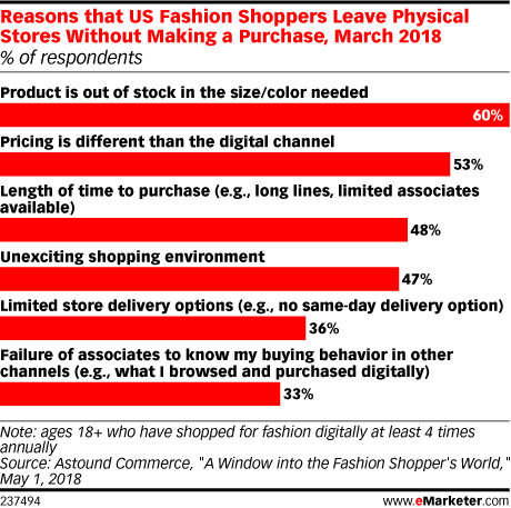 Reasons that US Fashion Shoppers Leave Physical Stores Without Making a Purchase, March 2018 (% of respondents)