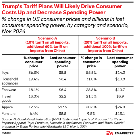 Trump's Tariff Plans Will Likely Drive Consumer Costs Up and Decrease Spending Power,  (% change in US consumer prices and billions in lost consumer spending power, by category and scenario, Nov 2024)