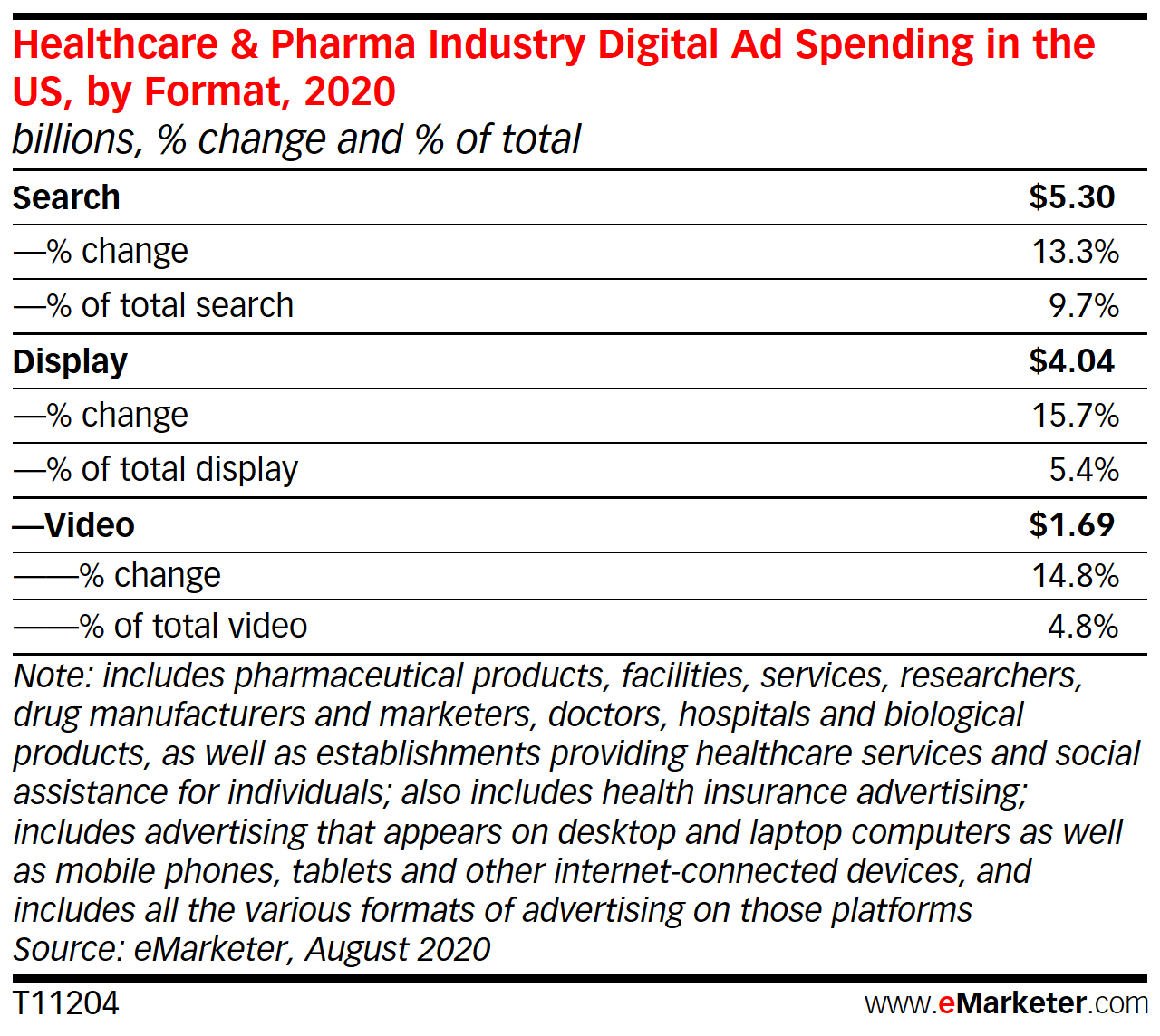Healthcare & Pharma Industry Digital Ad Spending in the US, by Format, 2020