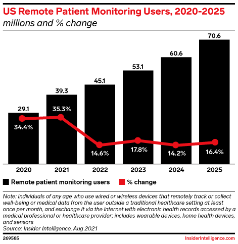 US Remote Patient Monitoring Users, 2020-2025 (millions and % change )