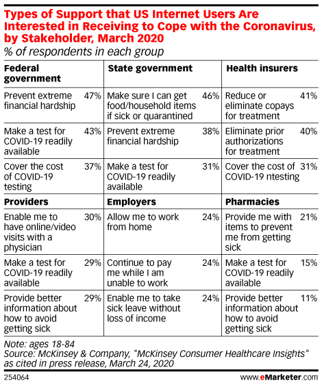 Types of Support that US Internet Users Are Interested in Receiving to Cope with the Coronavirus, by Stakeholder, March 2020 (% of respondents in each group)