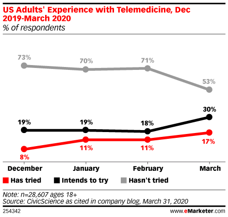 US Adults' Experience with Telemedicine, Dec 2019-March 2020 (% of respondents)