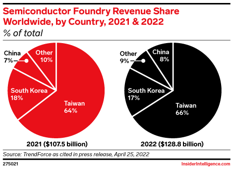 Semiconductor Foundry Revenue Share Worldwide, by Country, 2021 & 2022 (% of total)
