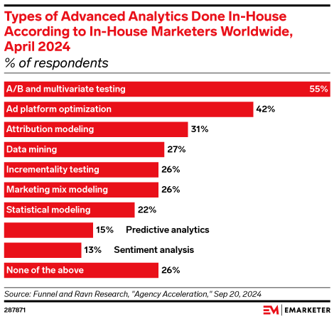 Types of Advanced Analytics Done In-House According to In-House Marketers Worldwide, April 2024 (% of respondents)